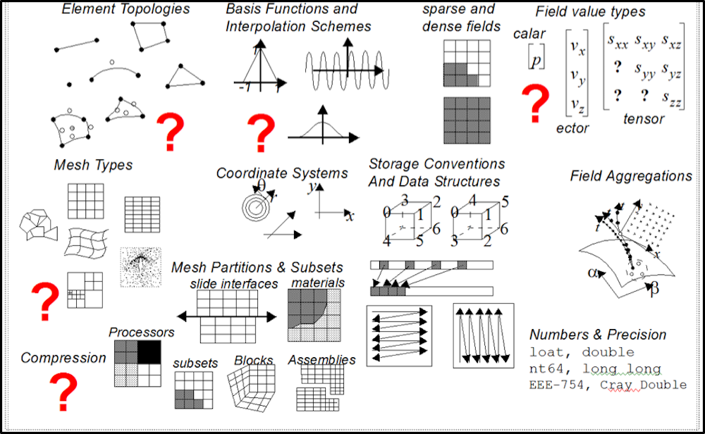 variety of scientific data relationships