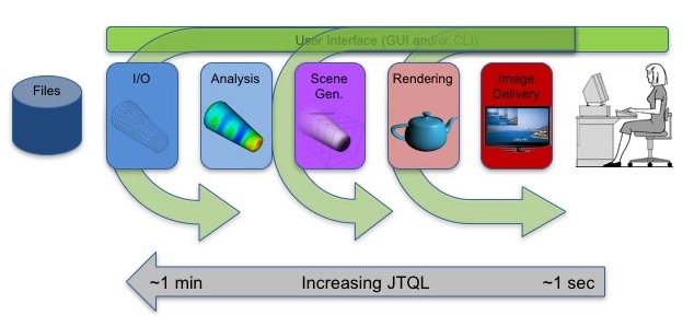 VisIt Just Tolerable Query Latencies